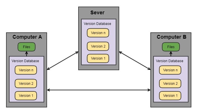 Distributed VCS